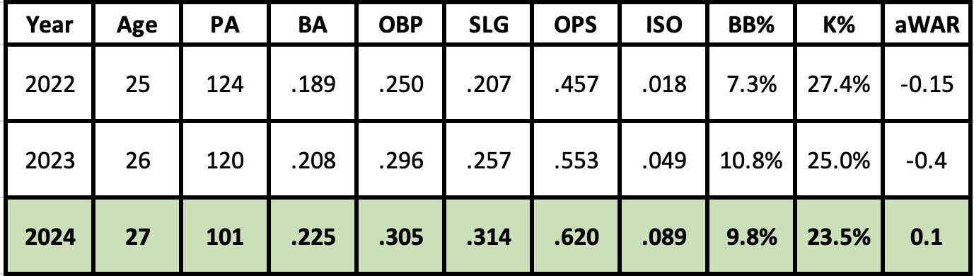 Jose Herrera 2024 projection